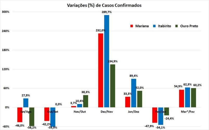 Variações Mensais Confirmados_Região dos Inconfidentes
