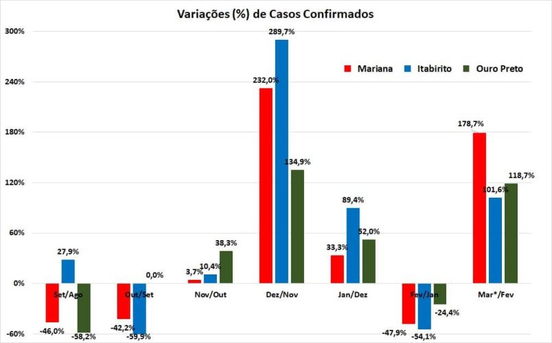 Variações Mensais Confirmados_Região dos Inconfidentes