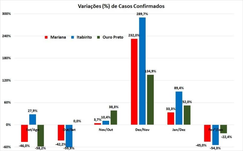 Variações Mensais Confirmados_Região dos Inconfidentes