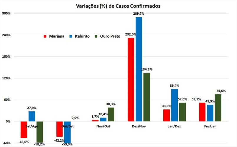 Variações Mensais Confirmados_Região dos Inconfidentes